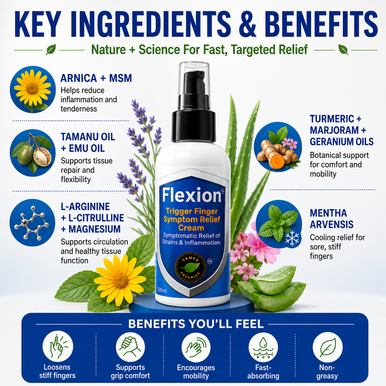 Flexion Trigger Finger Symptom Relief Cream ingredients infographic featuring Arnica, MSM, Tamanu Oil, Emu Oil, L-Arginine, L-Citrulline, Magnesium, Turmeric, Marjoram, Geranium Oils, and Mentha Arvensis for inflammation support, circulation, mobility, grip comfort, and relief from stiff, sore fingers.