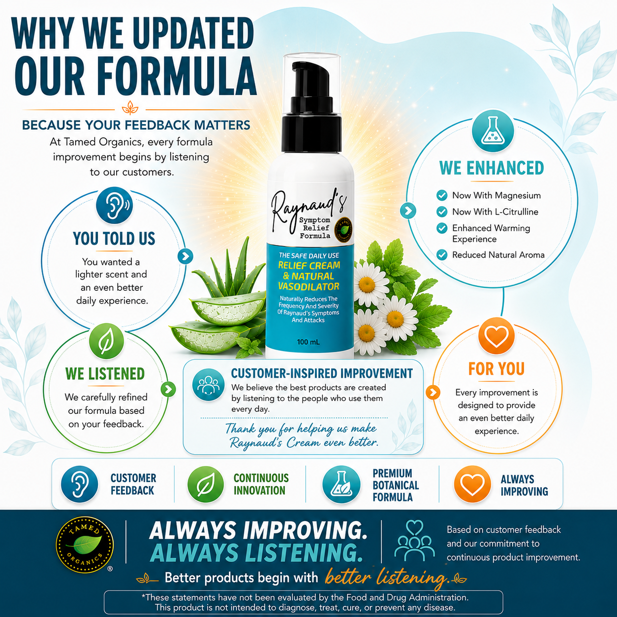 Tamed Organics Raynaud's Cream highlighting customer-inspired formula improvements, including magnesium, L-citrulline, an enhanced warming experience, and a reduced natural aroma.
