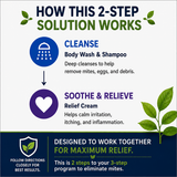 How this 2-step scabies treatment works using Scabies Body Wash & Shampoo and Scabies Relief Cream. Body wash helps cleanse away mites, eggs, and debris while relief cream helps soothe itching, irritation, and inflammation. Designed to work together for maximum scabies relief as part of a complete 3-step mite elimination program.