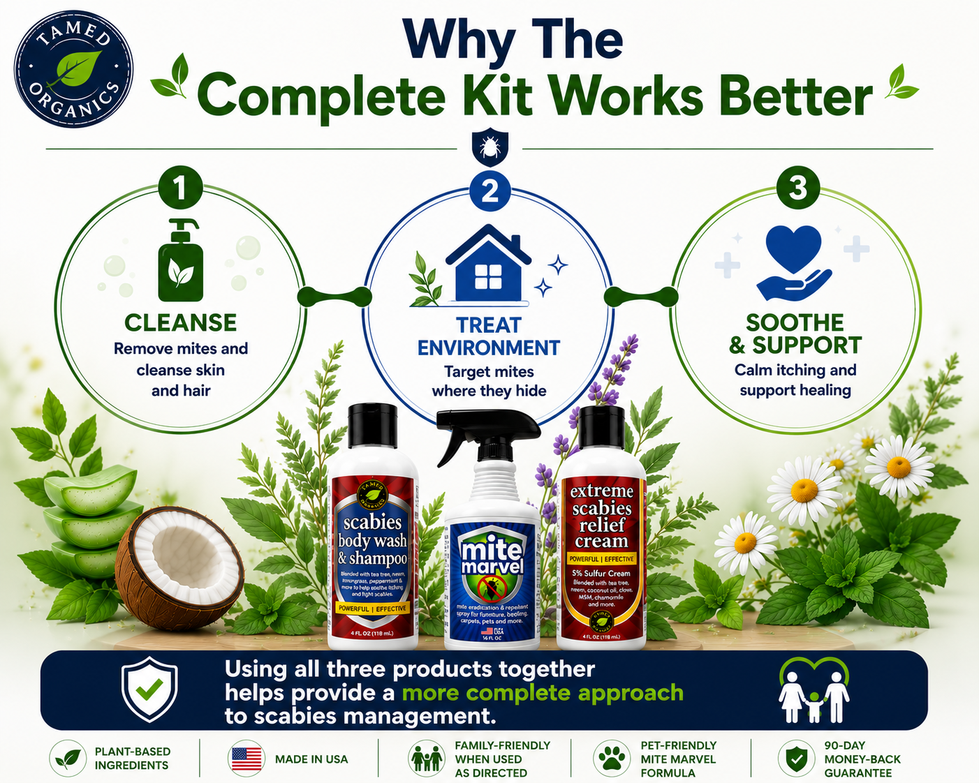Complete Scabies Kit with Scabies Body Wash and Shampoo, Mite Marvel Spray, and Extreme Scabies Relief Cream providing a 3-step approach to scabies treatment, itch relief, mite control, and skin support.