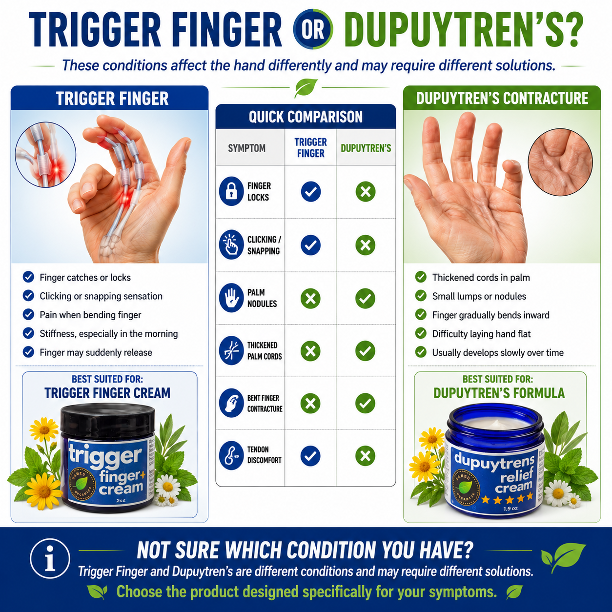 Comparison chart showing the differences between Trigger Finger and Dupuytren's Contracture, including symptoms, hand illustrations, and recommended Tamed Organics products for each condition.