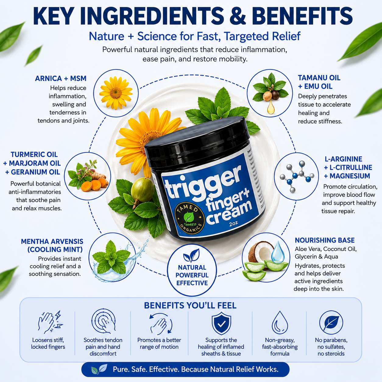 Trigger Finger Cream ingredients infographic featuring Arnica, MSM, Tamanu Oil, Emu Oil, Turmeric Oil, Marjoram Oil, Geranium Oil, L-Arginine, Magnesium, and cooling mint with benefits for tendon pain, inflammation relief,